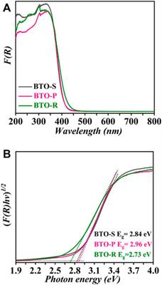 Frontiers | Ionic liquid-mediated microstructure regulations of